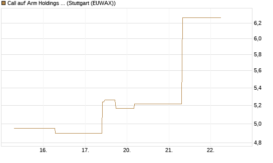 Call auf Arm Holdings plc. [ADR] [J.P. Morgan Structured Products B.V.] Chart