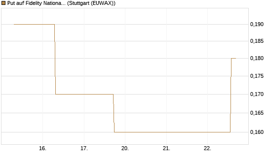 Put auf Fidelity National Information Services [J.P. Morgan Structured Products B.V.] Chart