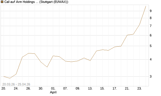 Call auf Arm Holdings plc. [ADR] [J.P. Morgan Structured Products B.V.] Chart