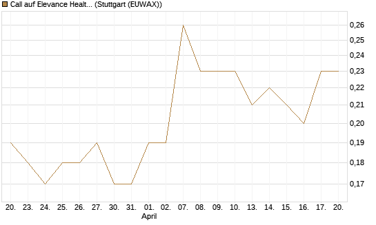 Call auf Elevance Health [J.P. Morgan Structured Products B.V.] Chart