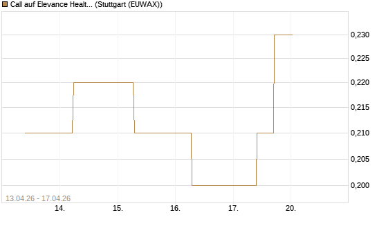 Call auf Elevance Health [J.P. Morgan Structured Products B.V.] Chart
