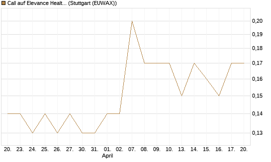 Call auf Elevance Health [J.P. Morgan Structured Products B.V.] Chart