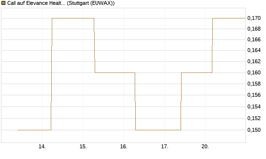 Call auf Elevance Health [J.P. Morgan Structured Products B.V.] Chart