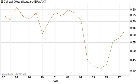 Call auf Okta [J.P. Morgan Structured Products B.V.] Chart