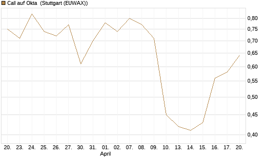 Call auf Okta [J.P. Morgan Structured Products B.V.] Chart