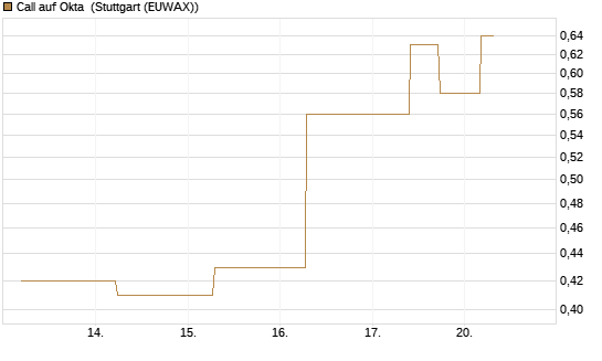 Call auf Okta [J.P. Morgan Structured Products B.V.] Chart