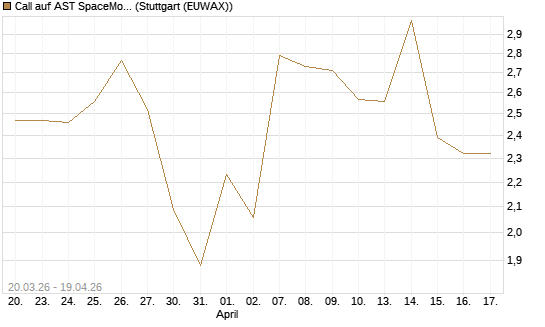 Call auf AST SpaceMobile Inc [J.P. Morgan Structured Products B.V.] Chart