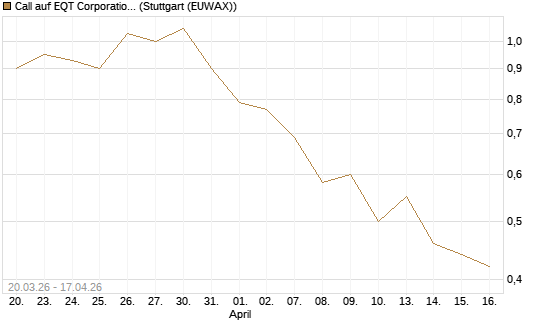 Call auf EQT Corporation [J.P. Morgan Structured Products B.V.] Chart