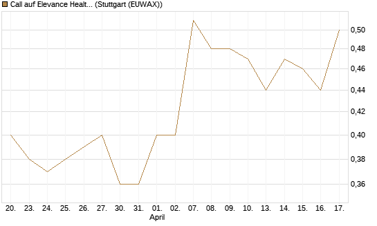 Call auf Elevance Health [J.P. Morgan Structured Products B.V.] Chart