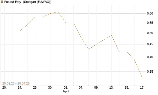 Put auf Etsy [J.P. Morgan Structured Products B.V.] Chart