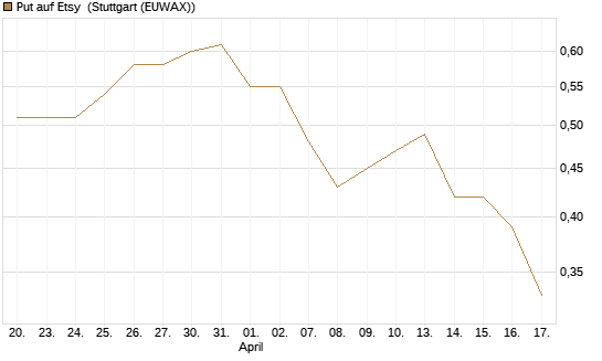 Put auf Etsy [J.P. Morgan Structured Products B.V.] Chart
