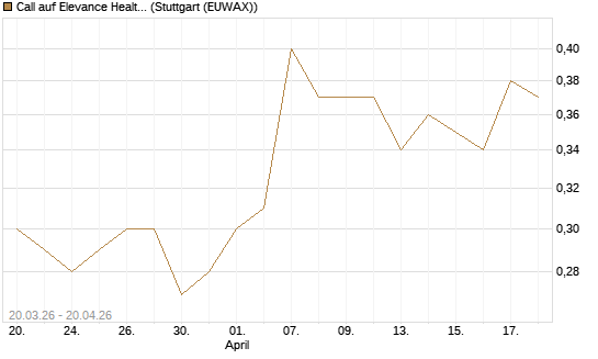 Call auf Elevance Health [J.P. Morgan Structured Products B.V.] Chart