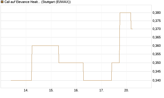 Call auf Elevance Health [J.P. Morgan Structured Products B.V.] Chart