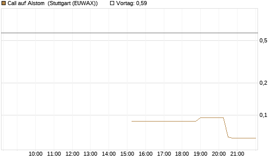 Call auf Alstom [UniCredit Bank GmbH] Chart