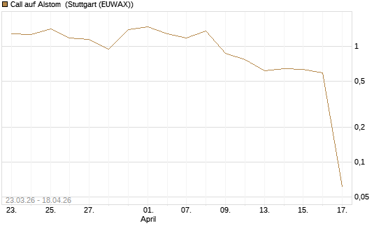 Call auf Alstom [UniCredit Bank GmbH] Chart