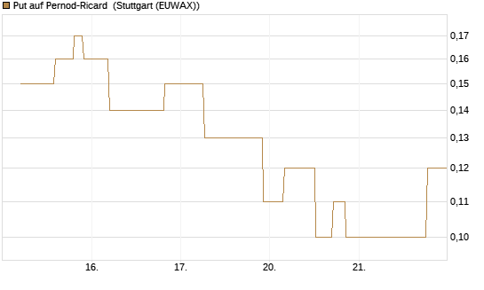 Put auf Pernod-Ricard [UniCredit Bank GmbH] Chart