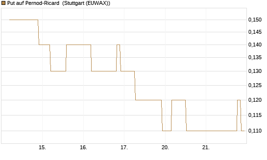 Put auf Pernod-Ricard [UniCredit Bank GmbH] Chart