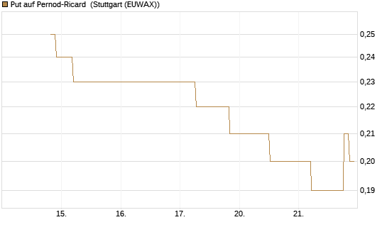 Put auf Pernod-Ricard [UniCredit Bank GmbH] Chart
