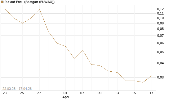 Put auf Enel [UniCredit Bank GmbH] Chart
