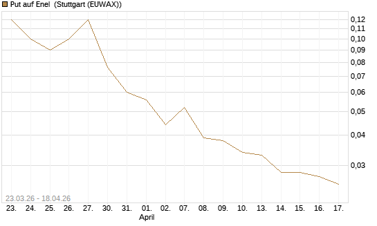 Put auf Enel [UniCredit Bank GmbH] Chart