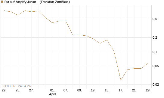 Put auf Amplify Junior Silver Miners ETF [Equity Precious Metals] [Vontobel] Chart