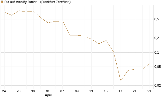 Put auf Amplify Junior Silver Miners ETF [Equity Precious Metals] [Vontobel] Chart