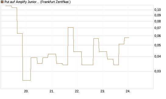 Put auf Amplify Junior Silver Miners ETF [Equity Precious Metals] [Vontobel] Chart