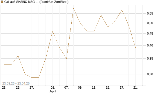 Call auf ISHSINC-MSCI JAPAN NEW [Vontobel] Chart
