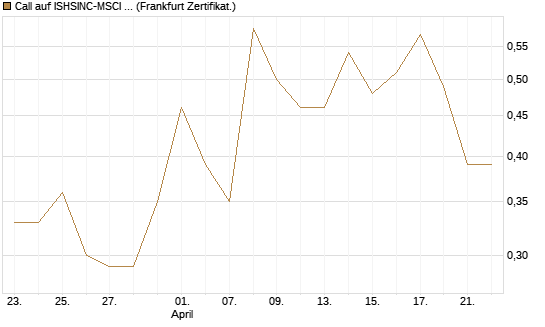 Call auf ISHSINC-MSCI JAPAN NEW [Vontobel] Chart