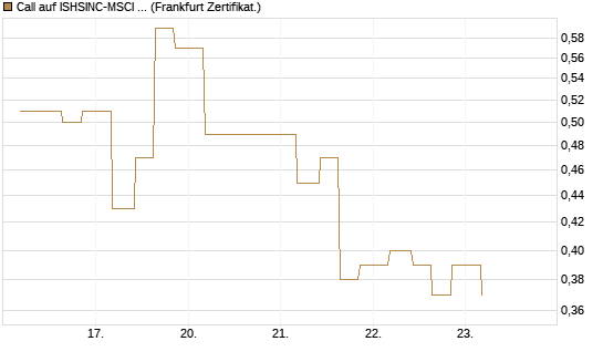Call auf ISHSINC-MSCI JAPAN NEW [Vontobel] Chart