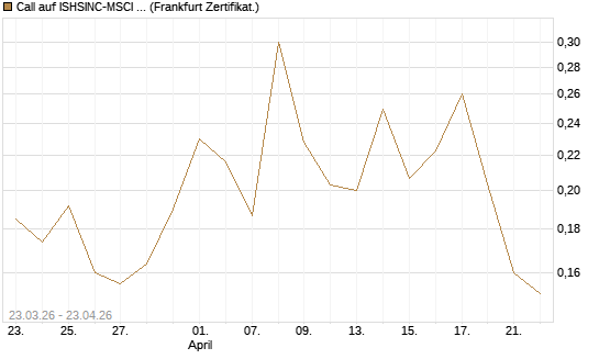 Call auf ISHSINC-MSCI JAPAN NEW [Vontobel] Chart