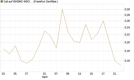 Call auf ISHSINC-MSCI JAPAN NEW [Vontobel] Chart