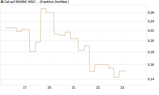Call auf ISHSINC-MSCI JAPAN NEW [Vontobel] Chart