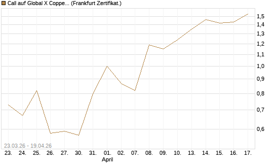 Call auf Global X Copper Miners ETF [Vontobel] Chart