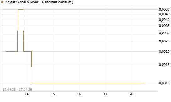 Put auf Global X Silver Miners ETF [Vontobel] Chart