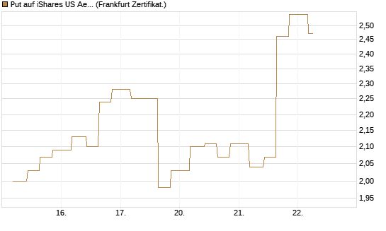 Put auf iShares US Aerospace & Defense ETF [Industrials] [Vontobel] Chart