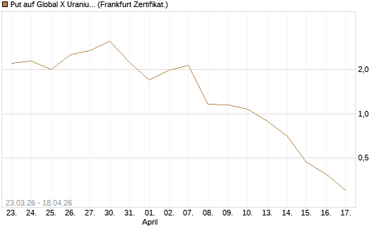 Put auf Global X Uranium ETF [Vontobel] Chart