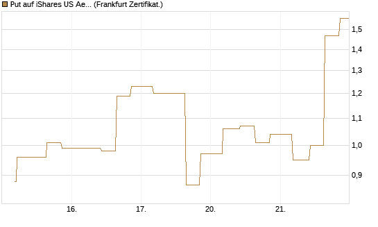 Put auf iShares US Aerospace & Defense ETF [Industrials] [Vontobel] Chart