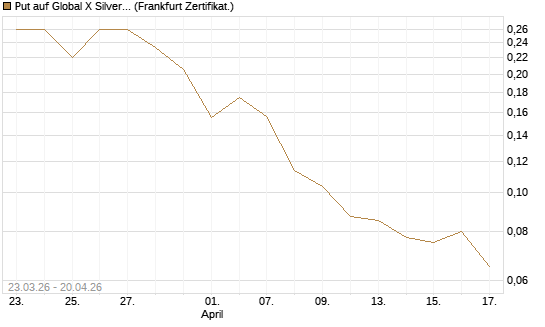 Put auf Global X Silver Miners ETF [Vontobel] Chart