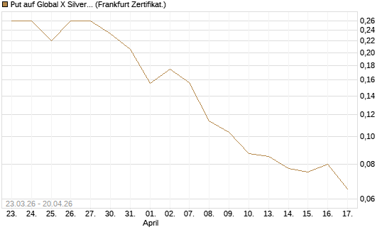 Put auf Global X Silver Miners ETF [Vontobel] Chart