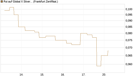 Put auf Global X Silver Miners ETF [Vontobel] Chart
