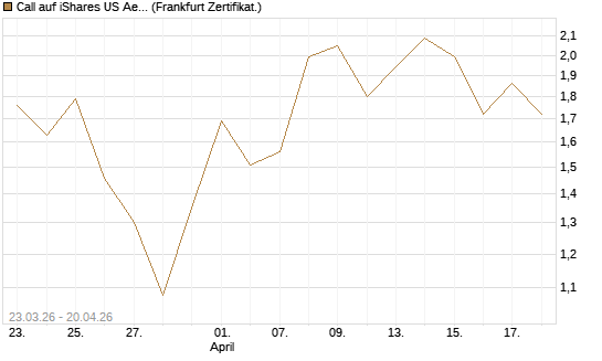 Call auf iShares US Aerospace & Defense ETF [Industrials] [Vontobel] Chart