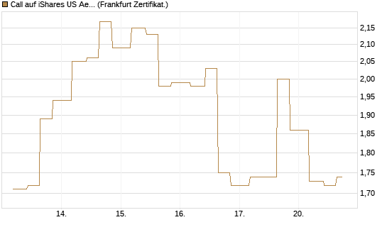 Call auf iShares US Aerospace & Defense ETF [Industrials] [Vontobel] Chart