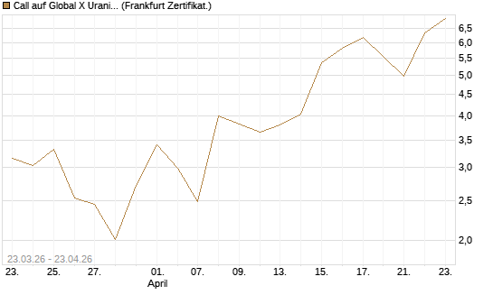 Call auf Global X Uranium ETF [Vontobel] Chart