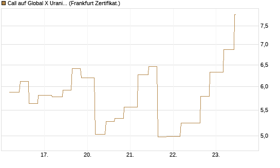 Call auf Global X Uranium ETF [Vontobel] Chart