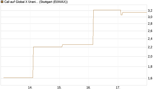 Call auf Global X Uranium ETF [Vontobel] Chart
