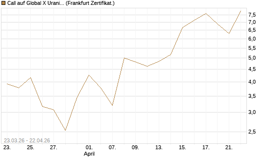 Call auf Global X Uranium ETF [Vontobel] Chart