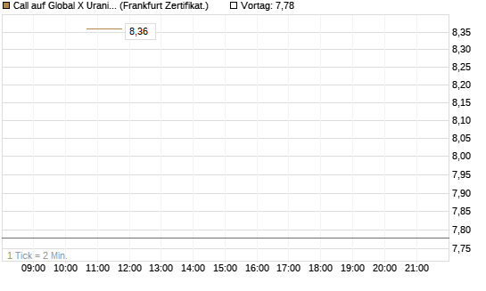 Call auf Global X Uranium ETF [Vontobel] Chart