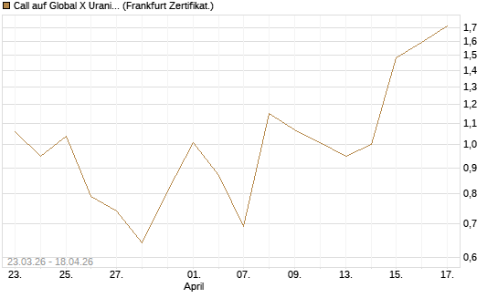 Call auf Global X Uranium ETF [Vontobel] Chart