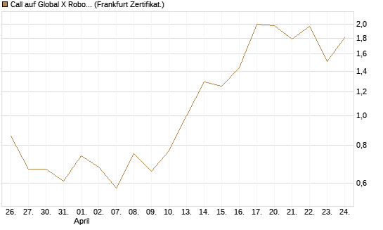 Call auf Global X Robotics & Artif ETF [Vontobel] Chart